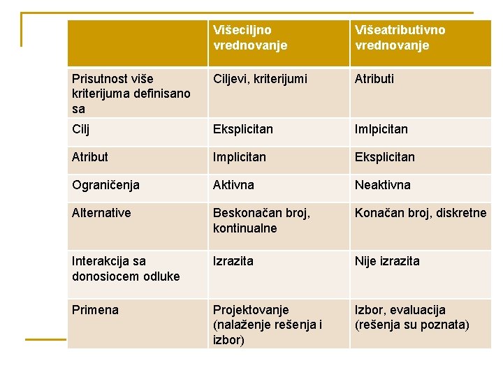 Višeciljno vrednovanje Višeatributivno vrednovanje Prisutnost više kriterijuma definisano sa Ciljevi, kriterijumi Atributi Cilj Eksplicitan