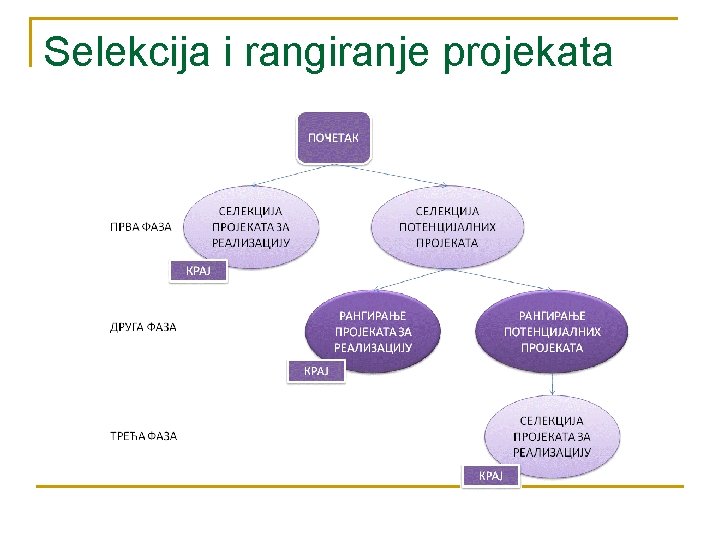 Selekcija i rangiranje projekata Selekcija i rangiranje projekata