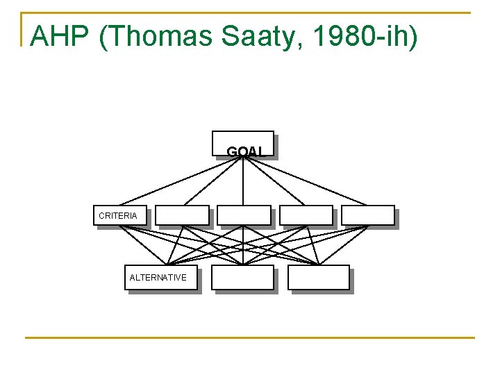 AHP (Thomas Saaty, 1980 -ih) GOAL CRITERIA ALTERNATIVE AHP (Thomas Saaty, 1980 -ih) GOAL CRITERIA ALTERNATIVE