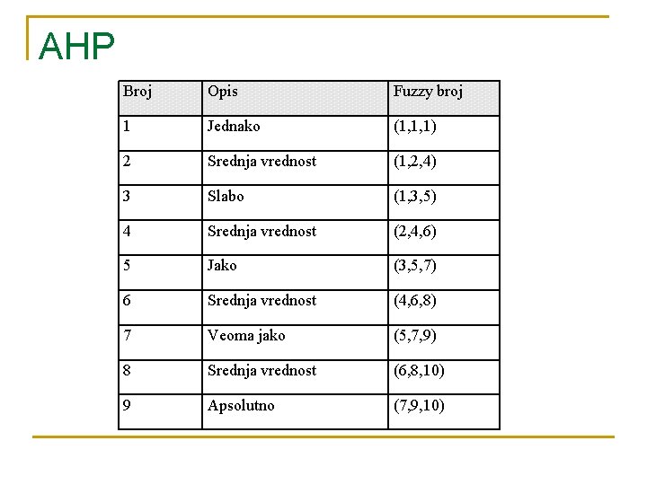 AHP Broj Opis Fuzzy broj 1 Jednako (1, 1, 1) 2 Srednja vrednost (1,