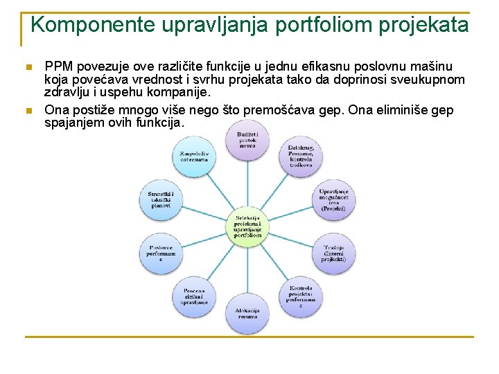 Komponente upravljanja portfoliom projekata n n PPM povezuje ove različite funkcije u jednu efikasnu