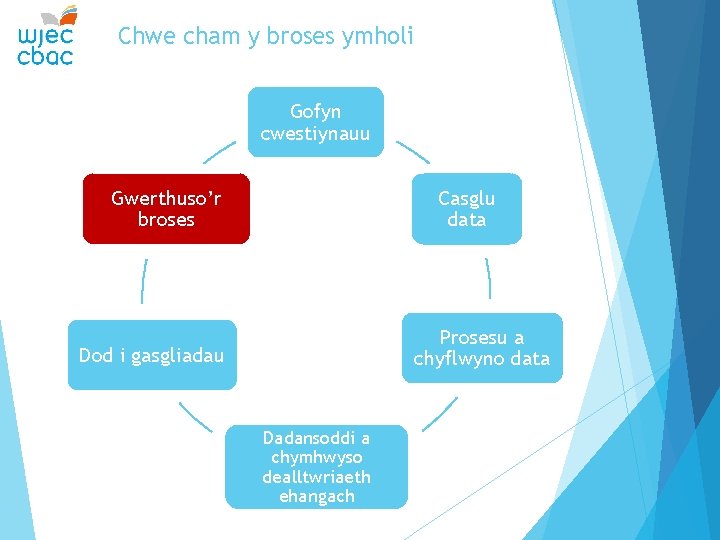 Chwe cham y broses ymholi Gofyn cwestiynauu Gwerthuso’r broses Casglu data Prosesu a chyflwyno