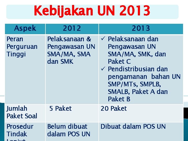 Kebijakan UN 2013 Aspek Peran Perguruan Tinggi Jumlah Paket Soal Prosedur Tindak 2012 2013