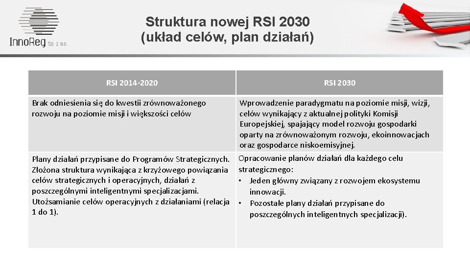 Struktura nowej RSI 2030 (układ celów, plan działań) RSI 2014 -2020 Brak odniesienia się