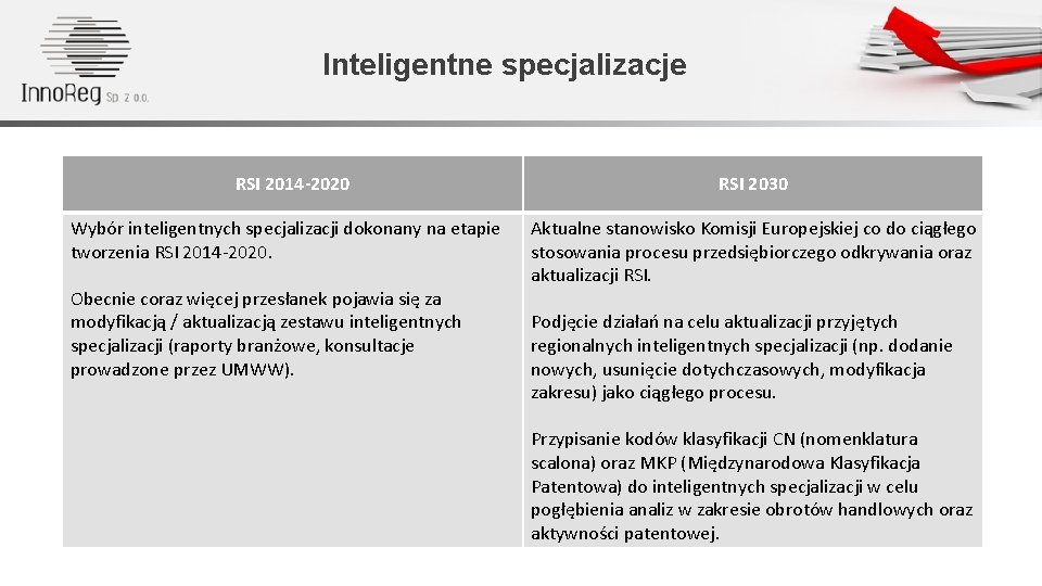 Inteligentne specjalizacje RSI 2014 -2020 Wybór inteligentnych specjalizacji dokonany na etapie tworzenia RSI 2014