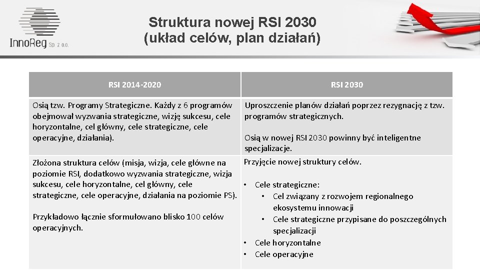 Struktura nowej RSI 2030 (układ celów, plan działań) RSI 2014 -2020 RSI 2030 Osią