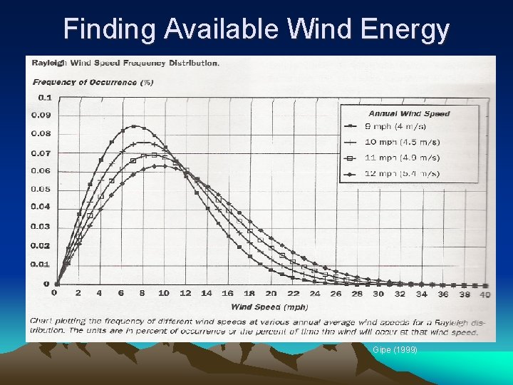 Finding Available Wind Energy Gipe (1999) 