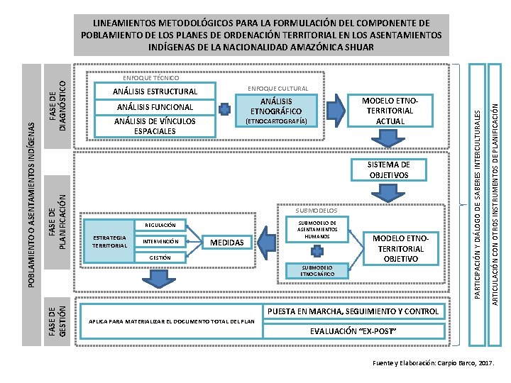 MODELO ETNOTERRITORIAL ACTUAL ANÁLISIS ETNOGRÁFICO ANÁLISIS FUNCIONAL ANÁLISIS DE VÍNCULOS ESPACIALES (ETNOCARTOGRAFÍA) FASE DE