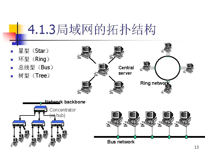 4. 1. 3局域网的拓扑结构 n n 星型（Star） 环型（Ring） 总线型（Bus） 树型（Tree） Central server Ring network Network