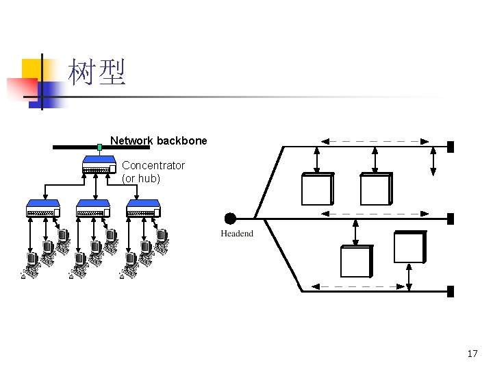 树型 Network backbone Concentrator (or hub) 17 