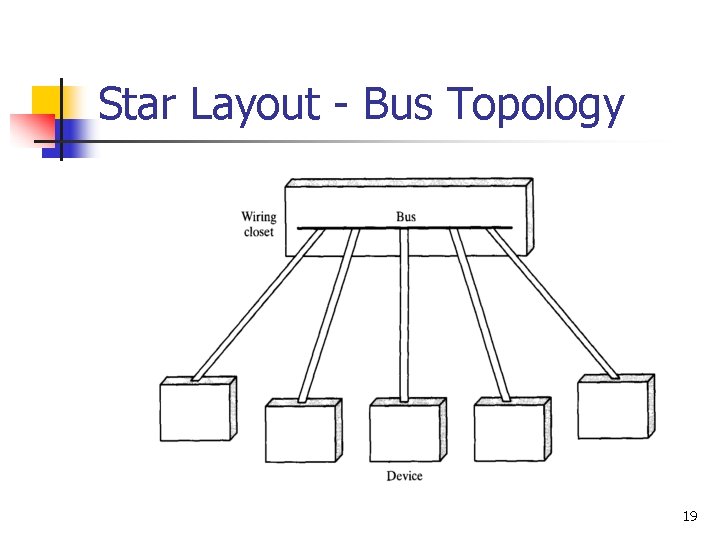 Star Layout - Bus Topology 19 