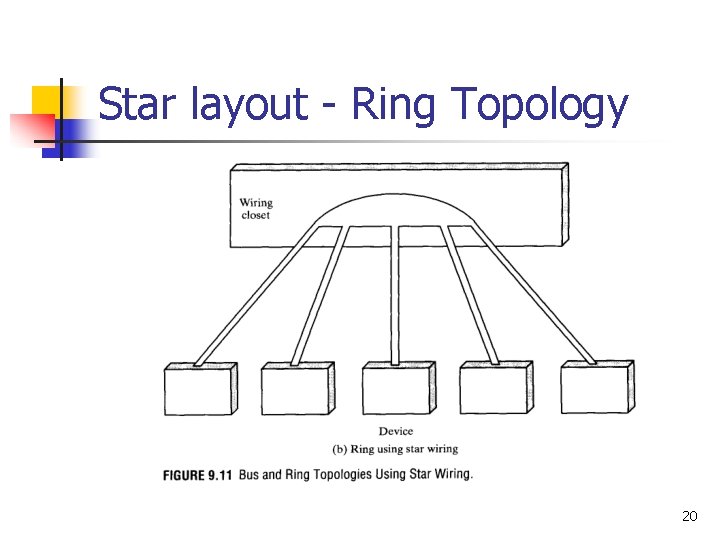 Star layout - Ring Topology 20 