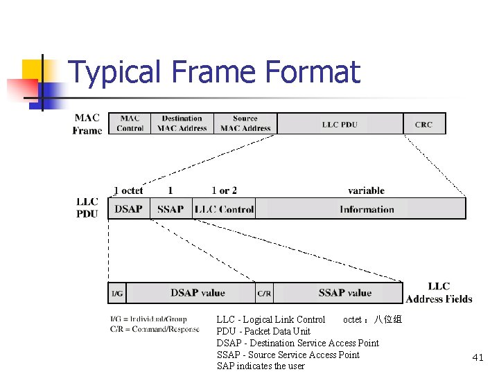 Typical Frame Format LLC - Logical Link Control octet ：八位组 PDU - Packet Data