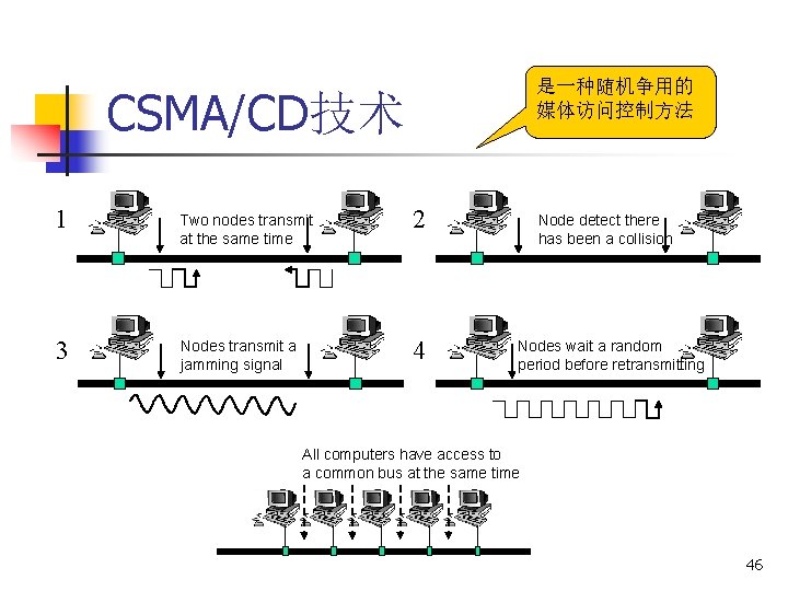 是一种随机争用的 媒体访问控制方法 CSMA/CD技术 1 Two nodes transmit at the same time 2 3 Nodes