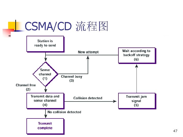 CSMA/CD 流程图 47 CSMA/CD 流程图 47