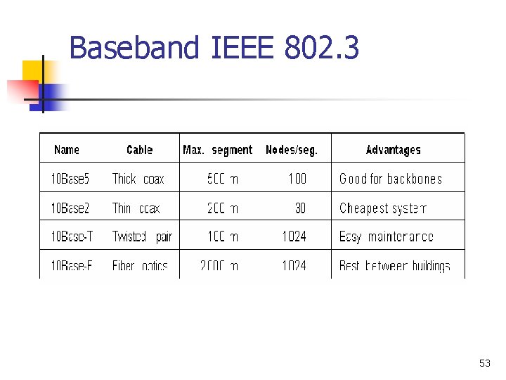 Baseband IEEE 802. 3 53 