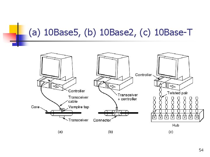 (a) 10 Base 5, (b) 10 Base 2, (c) 10 Base-T 54 (a) 10 Base 5, (b) 10 Base 2, (c) 10 Base-T 54