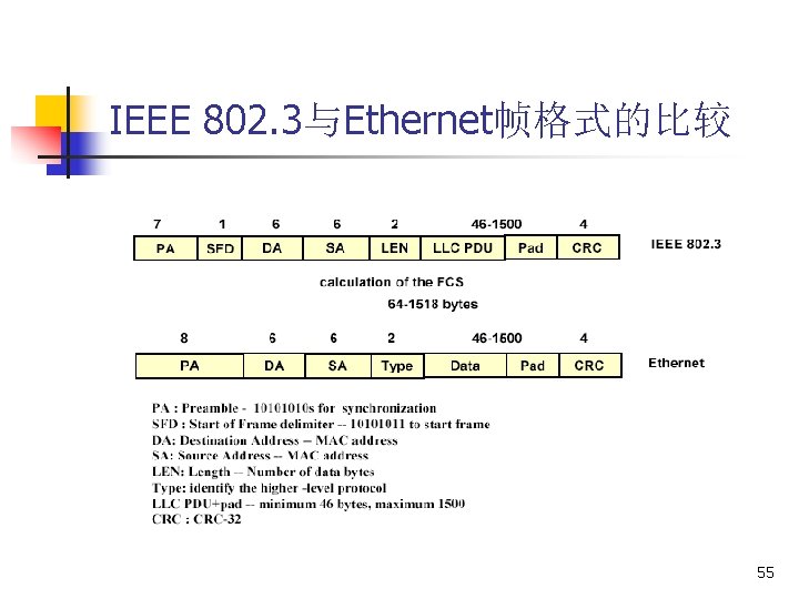 IEEE 802. 3与Ethernet帧格式的比较 55 