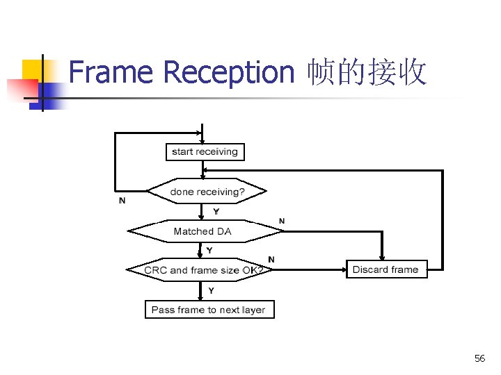 Frame Reception 帧的接收 56 