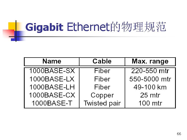 Gigabit Ethernet的物理规范 66 