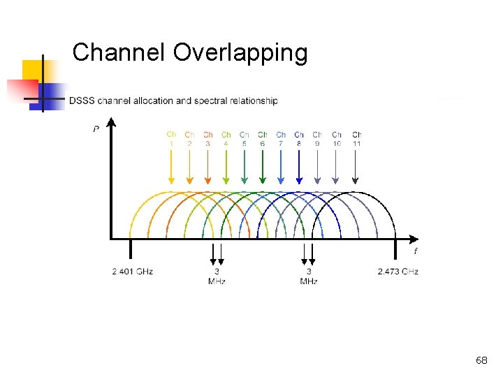 Channel Overlapping 68 