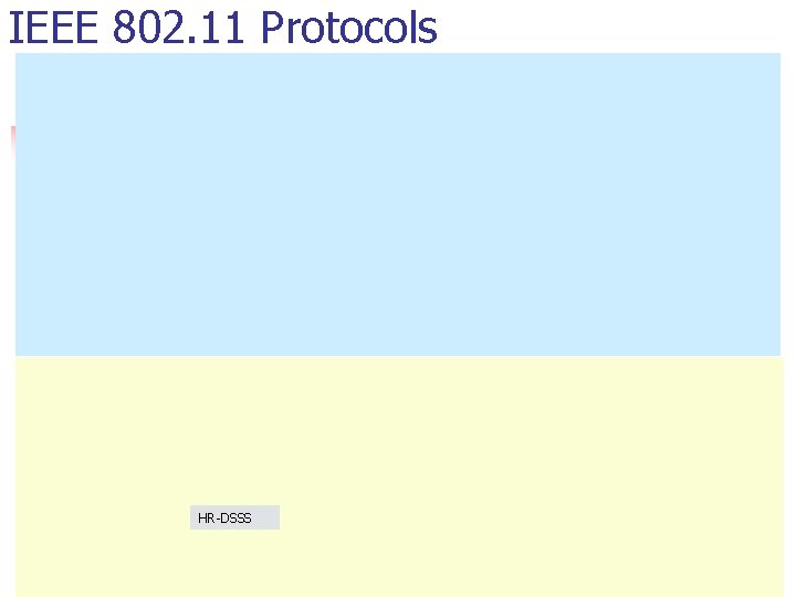 IEEE 802. 11 Protocols HR-DSSS 