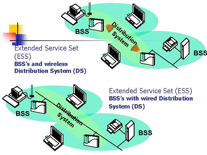 BSS Extended Service Set (ESS) Di st Sy ribu st tio em n BSS’s