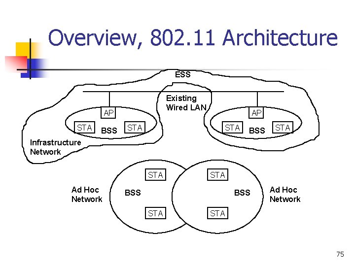 Overview, 802. 11 Architecture ESS Existing Wired LAN AP STA BSS STA Infrastructure Network