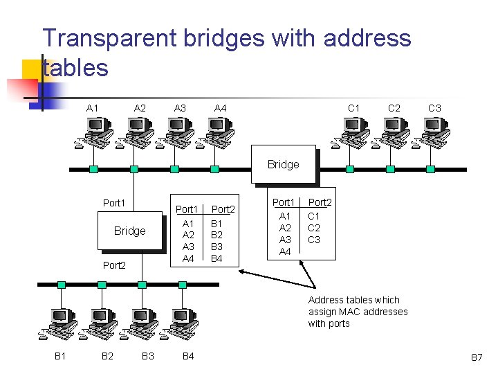 Transparent bridges with address tables A 1 A 2 A 3 A 4 C