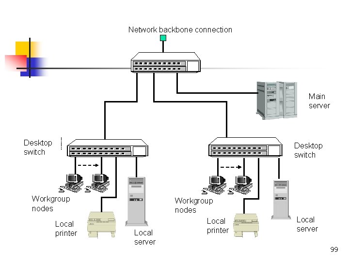 Network backbone connection Main server Desktop switch Workgroup nodes Local printer Local server 99