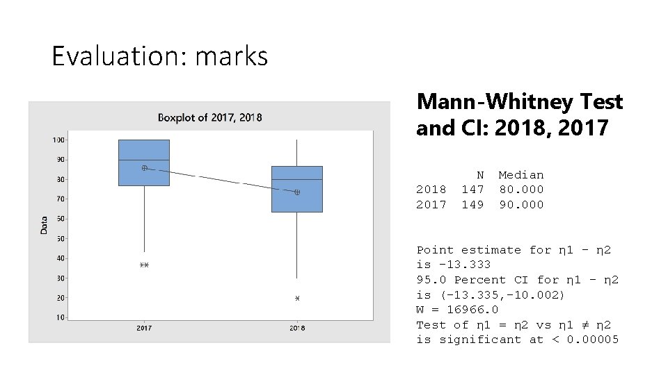 Evaluation: marks Mann-Whitney Test and CI: 2018, 2017 2018 2017 N 147 149 Median