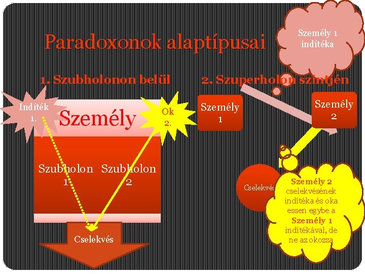 Paradoxonok alaptípusai 1. Szubholonon belül Indíték 1. Személy Szubholon 1 2 Cselekvés Ok 2.