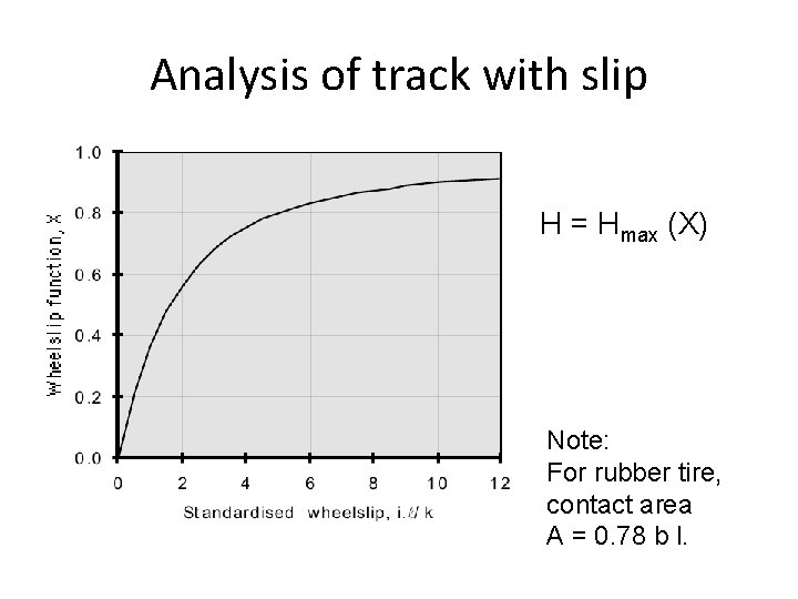 Analysis of track with slip H = Hmax (X) Note: For rubber tire, contact