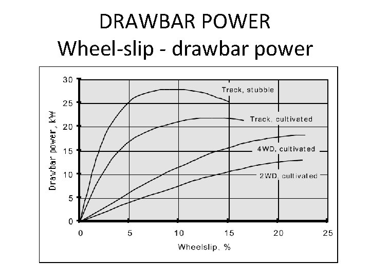 DRAWBAR POWER Wheel-slip - drawbar power 