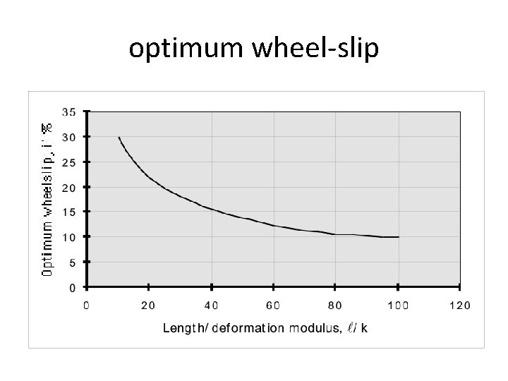 optimum wheel-slip 