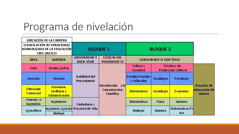 Programa de nivelación UBICACIÓN DE LA CARRERA CLASIFICACIÓN INTERNACIONAL NORMALIZADA DE LA EDUCACIÓN CINE