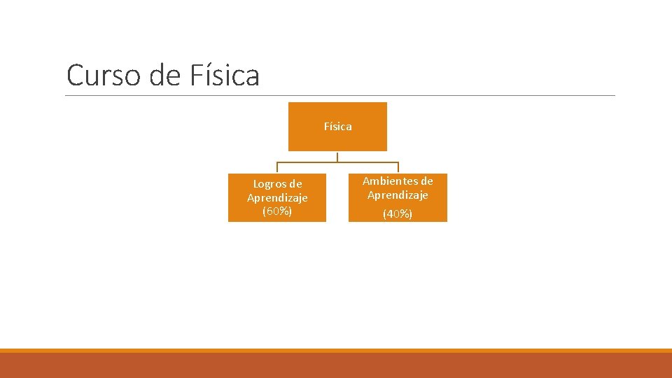 Curso de Física Logros de Aprendizaje (60%) Ambientes de Aprendizaje (40%) 