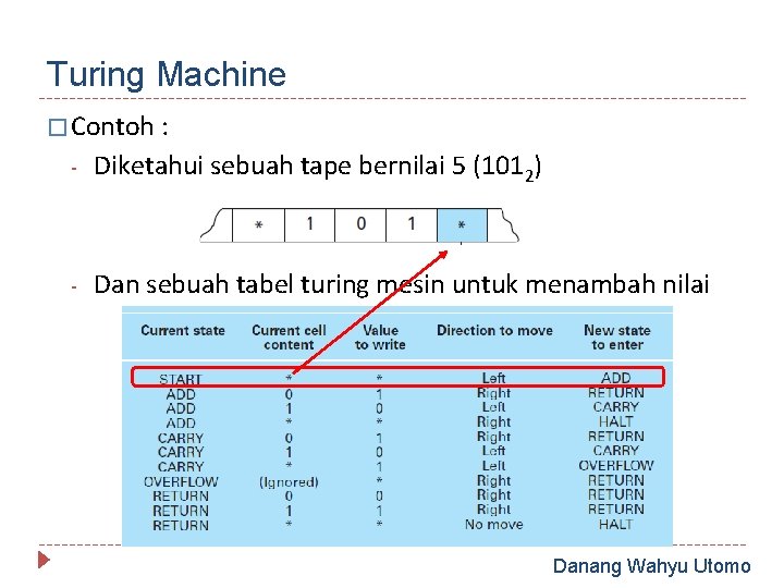 Turing Machine � Contoh : - Diketahui sebuah tape bernilai 5 (1012) - Dan