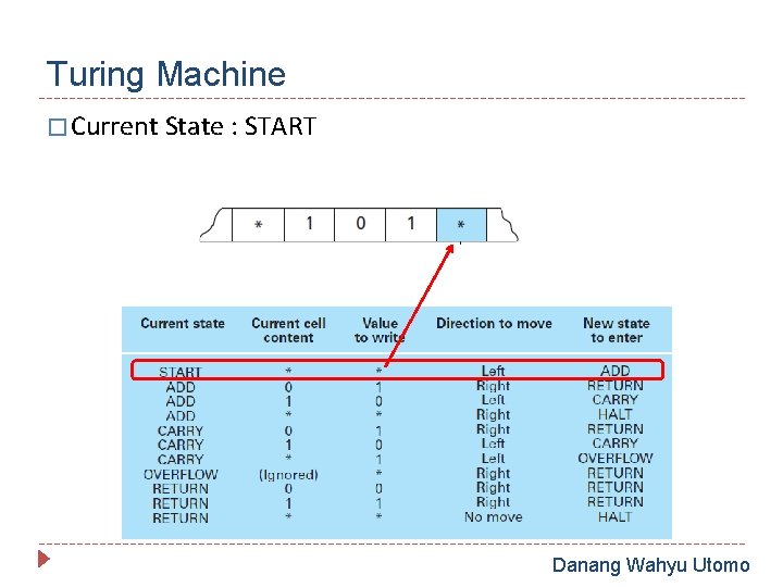 Turing Machine � Current State : START Danang Wahyu Utomo 