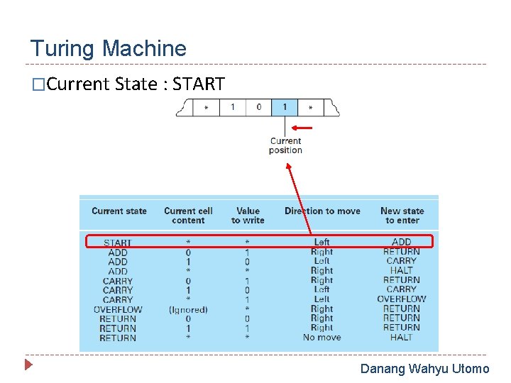 Turing Machine �Current State : START Danang Wahyu Utomo 