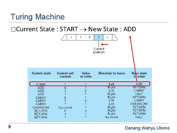 Turing Machine �Current State : START New State : ADD Danang Wahyu Utomo 