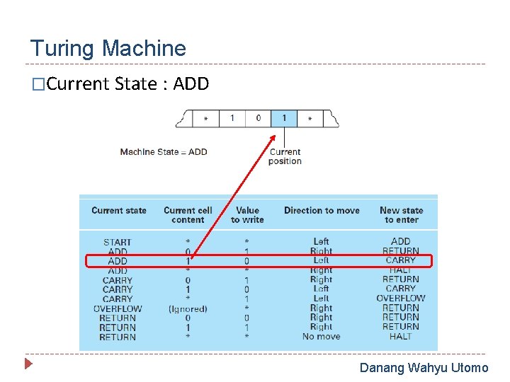 Turing Machine �Current State : ADD Danang Wahyu Utomo 