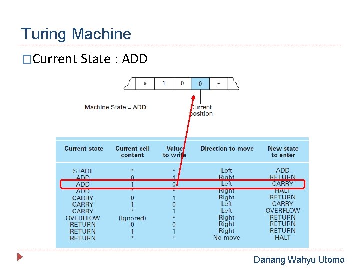 Turing Machine �Current State : ADD Danang Wahyu Utomo 