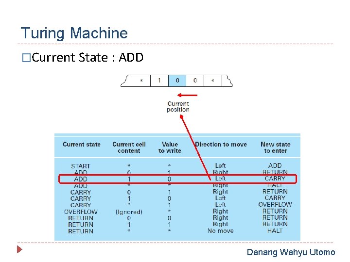 Turing Machine �Current State : ADD Danang Wahyu Utomo 