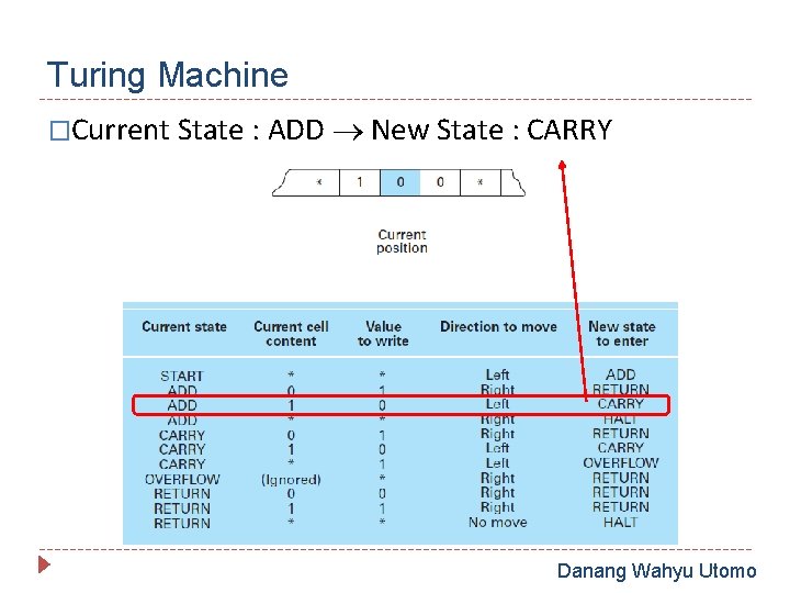 Turing Machine �Current State : ADD New State : CARRY Danang Wahyu Utomo 