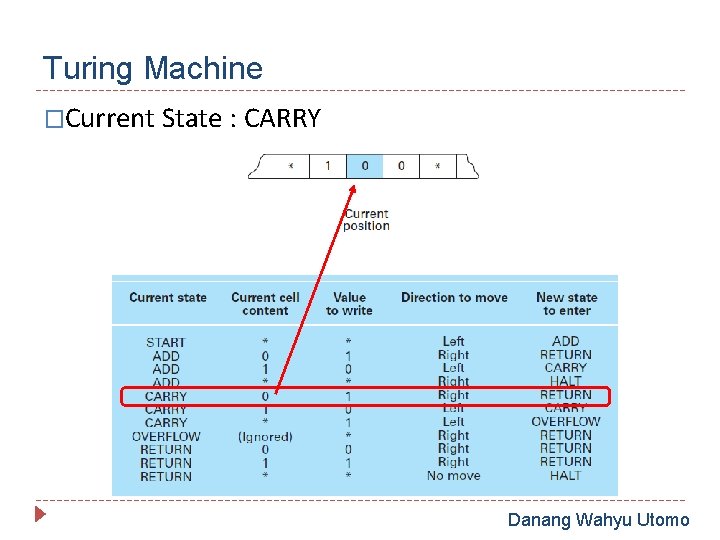 Turing Machine �Current State : CARRY Danang Wahyu Utomo 