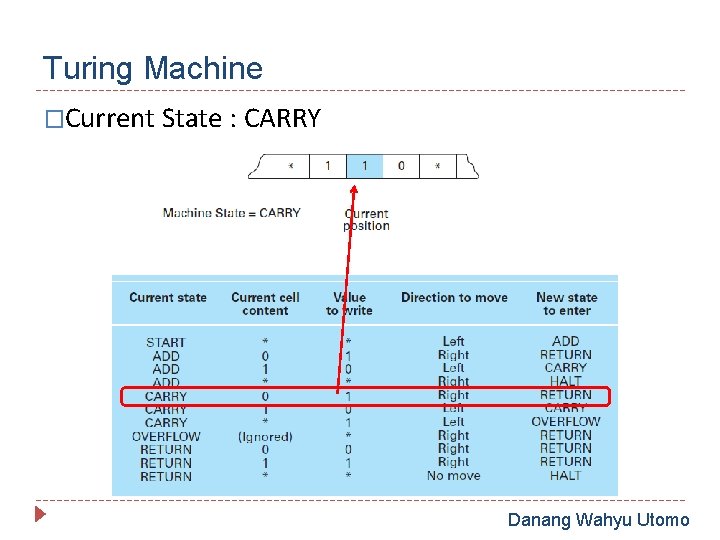 Turing Machine �Current State : CARRY Danang Wahyu Utomo 