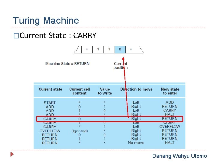 Turing Machine �Current State : CARRY Danang Wahyu Utomo 