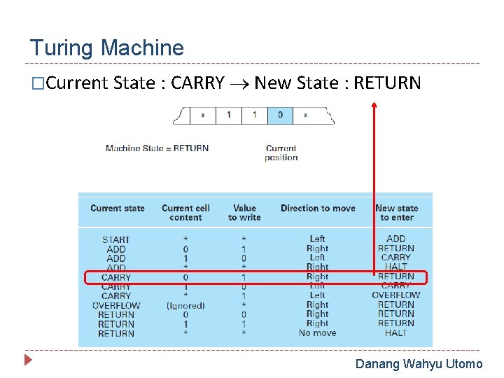 Turing Machine �Current State : CARRY New State : RETURN Danang Wahyu Utomo 