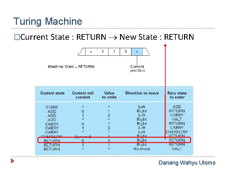 Turing Machine �Current State : RETURN New State : RETURN Danang Wahyu Utomo 